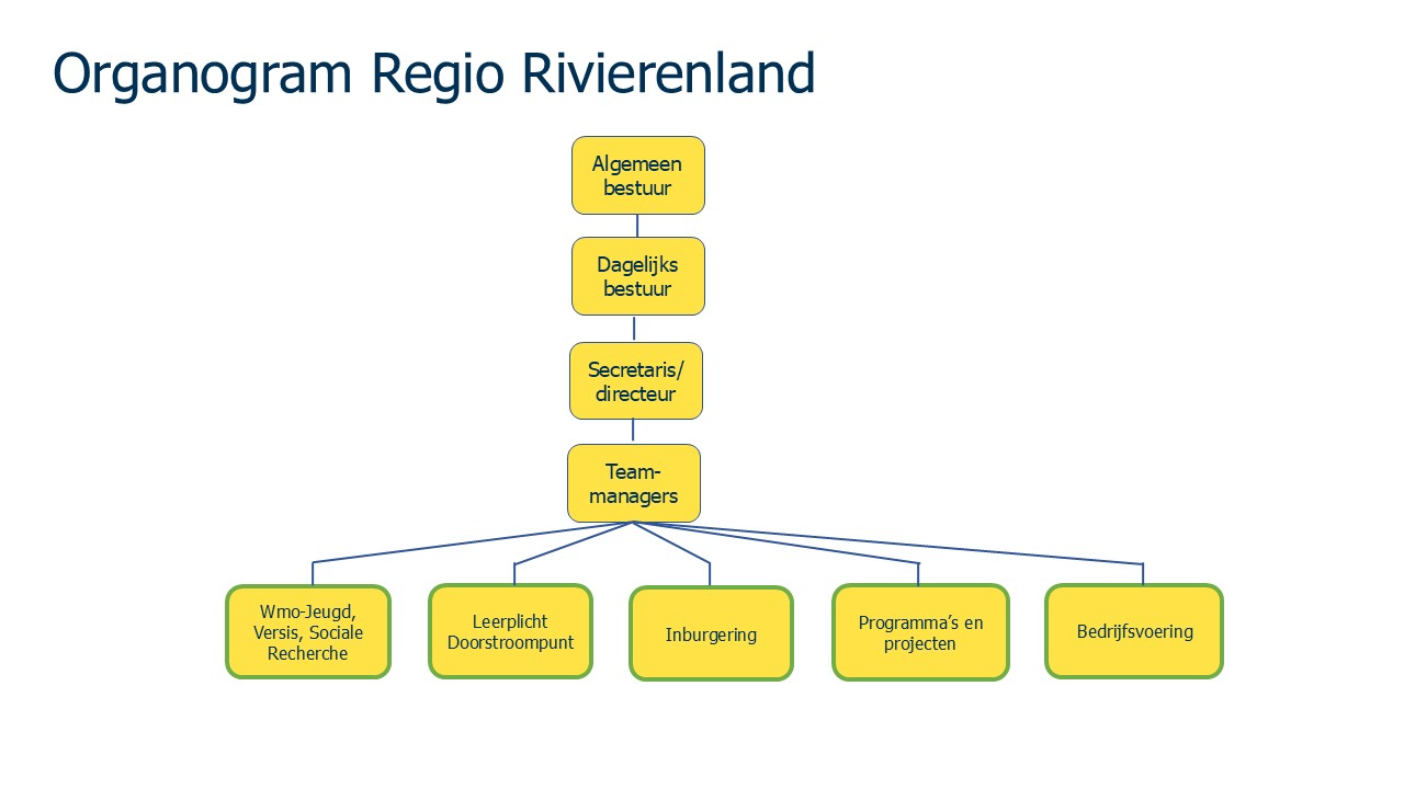 Zie uitgeschreven versie op www.regiorivierenland.nl/organogram